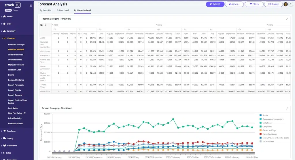 Forecast analysis with pivot chart